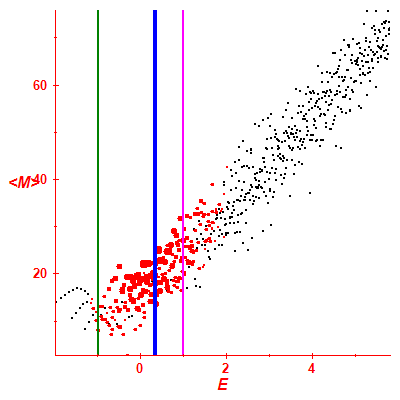 Peres lattice <M>